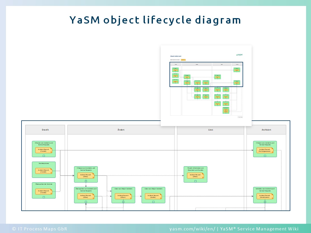 Yasm-object-lifecycle-diagram.jpg