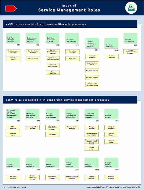 Service Management Roles | YaSM Wiki