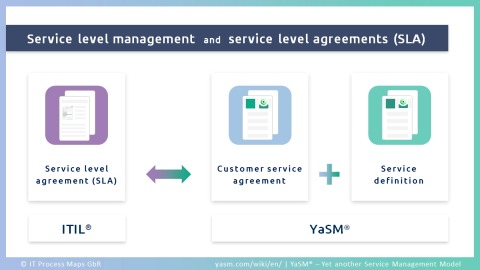Service level management and service level agreements (SLA): ITIL refers to SLAs, and in YaSM we use customer service agreements and service definitions.