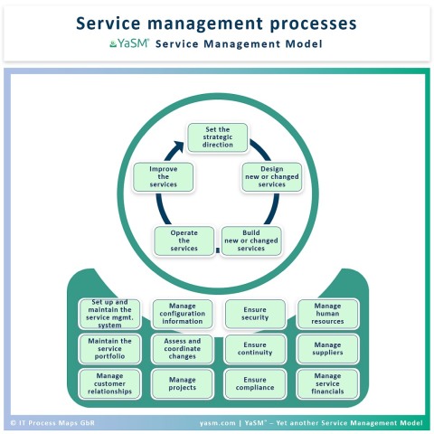 The YaSM service management process model distinguishes between service lifecycle processes and supporting processes.