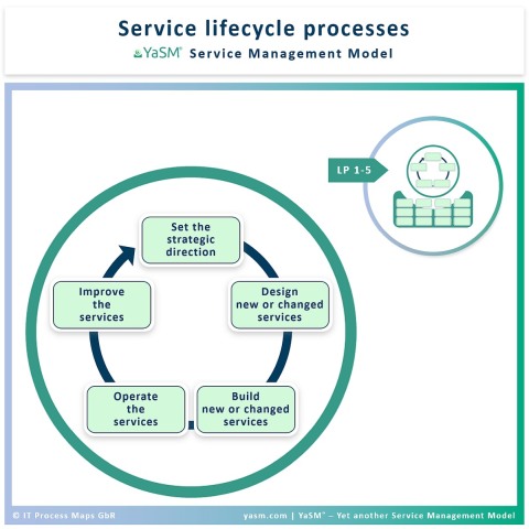 Service Management Processes YaSM Wiki
