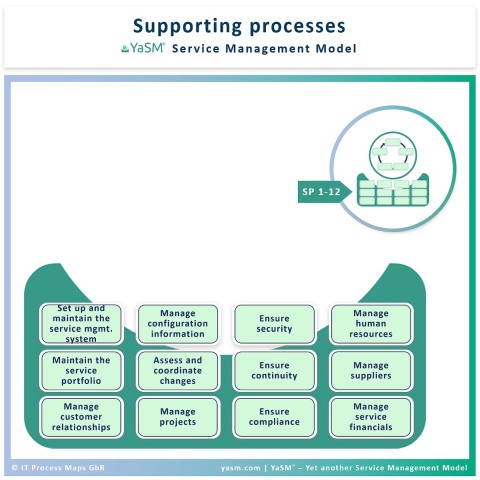 The supporting processes in the YaSM Service Management Model ('SP processes').