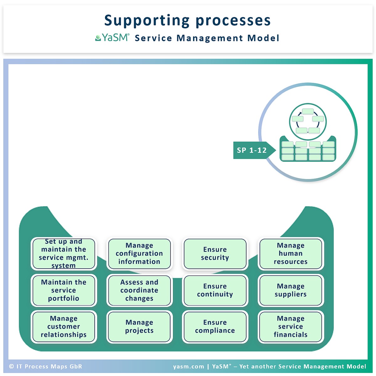 Service Management Processes YaSM Wiki