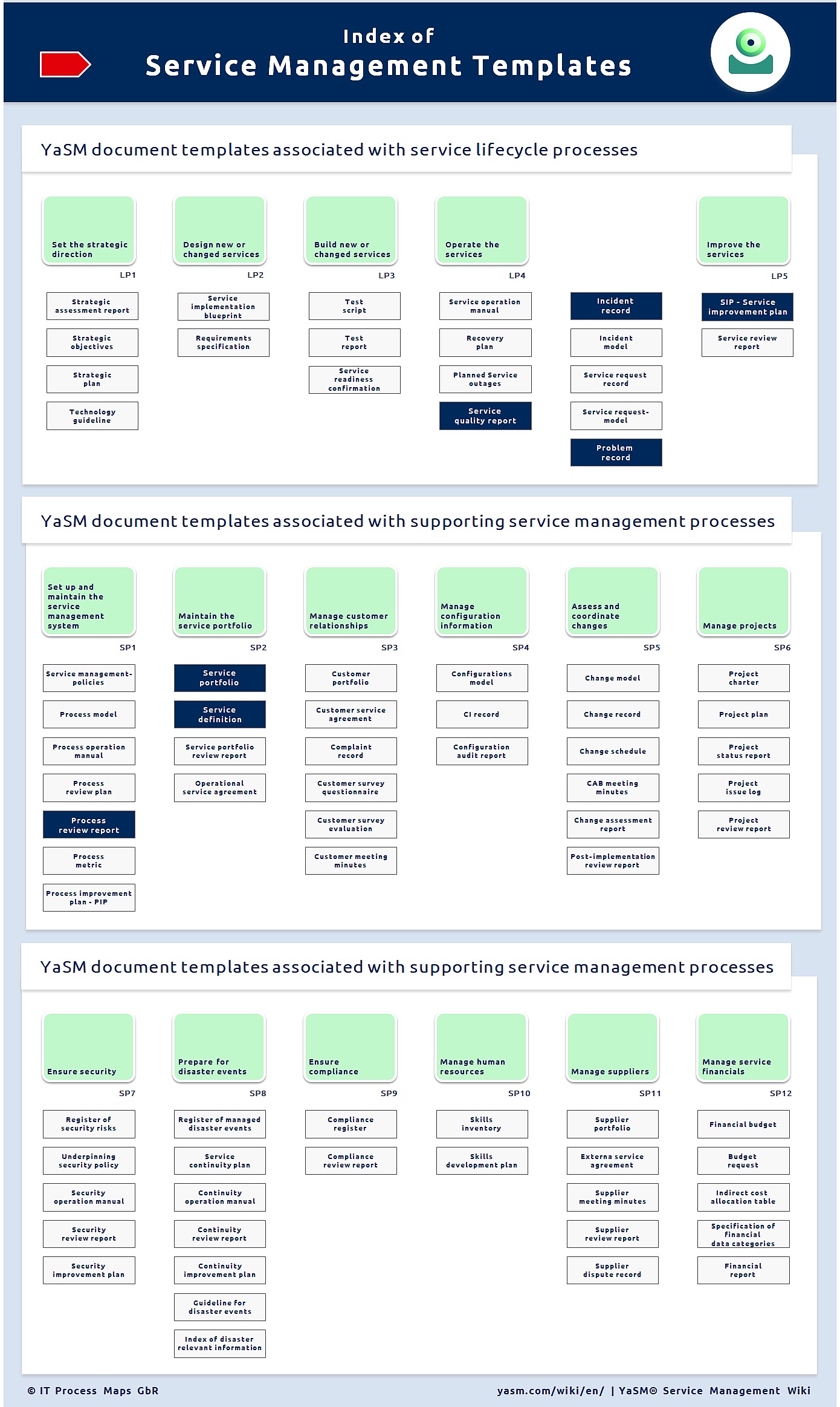 Index of service management checklists, document templates and policies in the YaSM model.